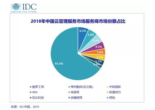 工信部首推MSP服務能力認證，本土Cloud MSP市場格局初現
